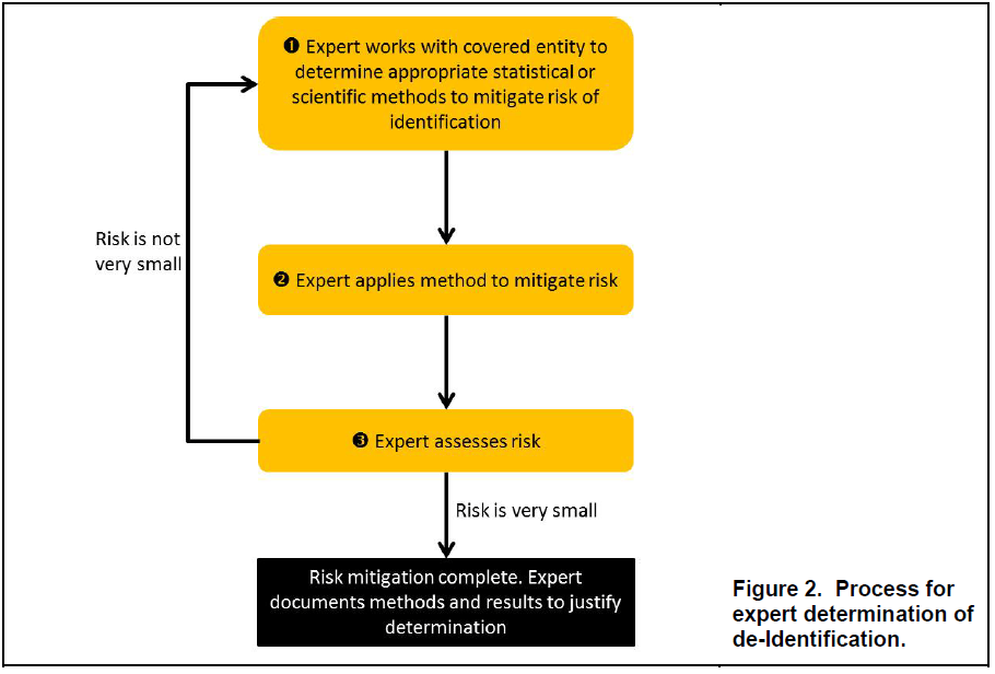 OCR Releases HIPAA De-identification Q&A Guidance